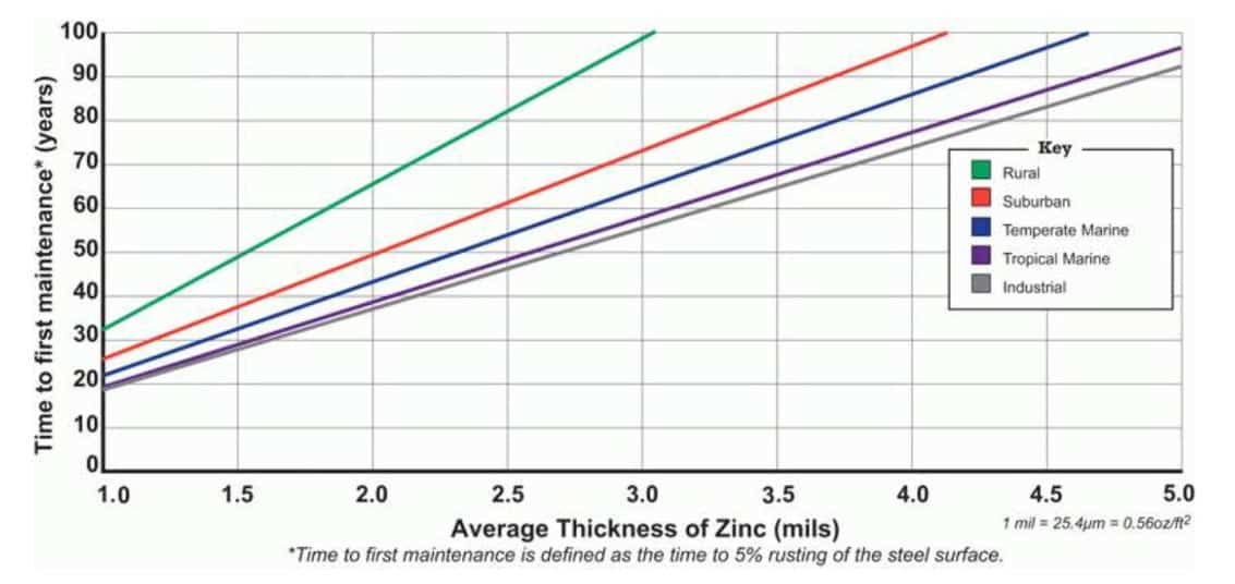 Galvanized Steel Life Expectancy